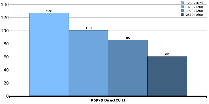 Производительность ASUS Radeon HD 6970 DirectCU II Производительность ASUS Radeon HD 6970 DirectCU II